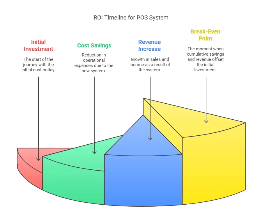 ROI timeline for POS system