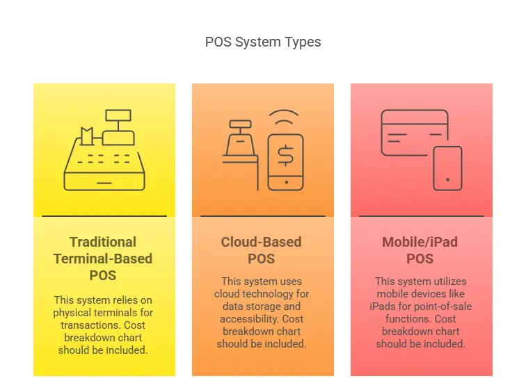 Types of POS