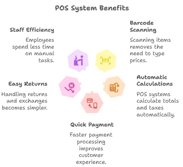 how POS system makes you faster