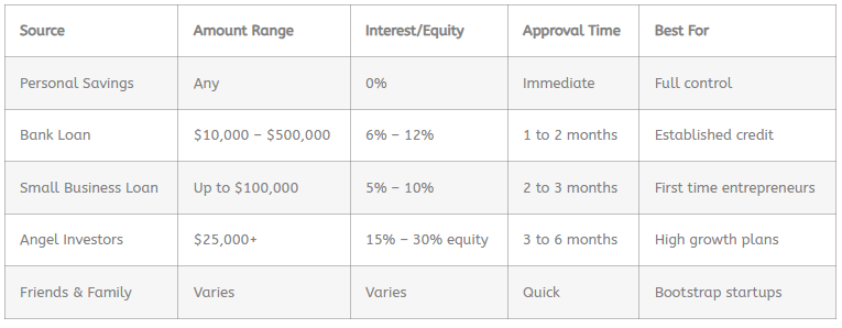 Cafe Funding Options Comparison