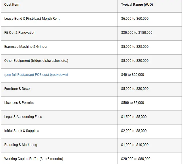 Detailed One Time Cafe Business Startup Costs