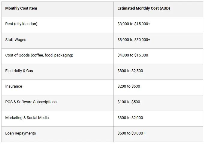 Ongoing Monthly Cafe Business Operating Costs