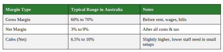 Average Restaurant Profit Margin in Australia